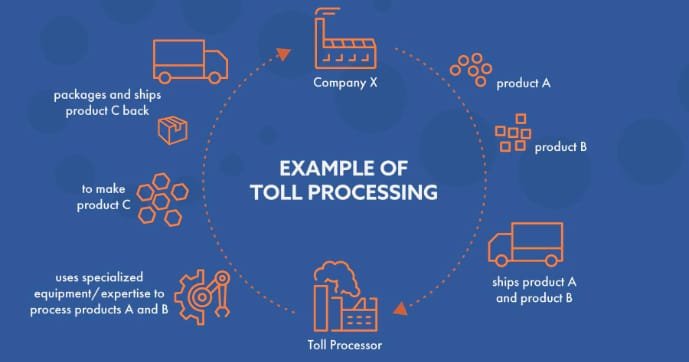 Toll Processing